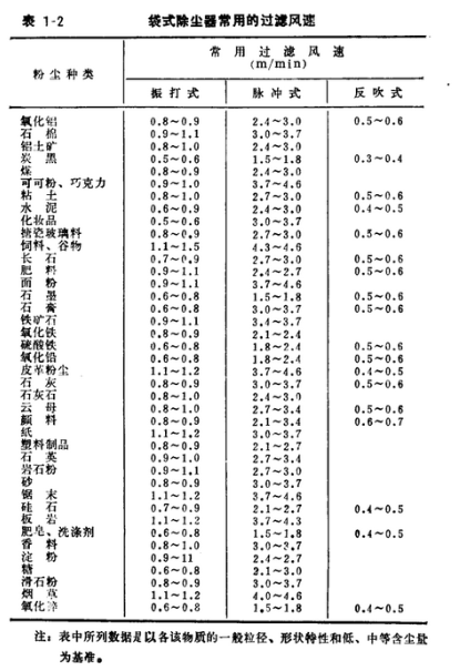 碎石厂除尘器