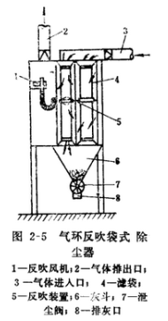 家具厂布袋除尘器气环反吹袋式除尘器