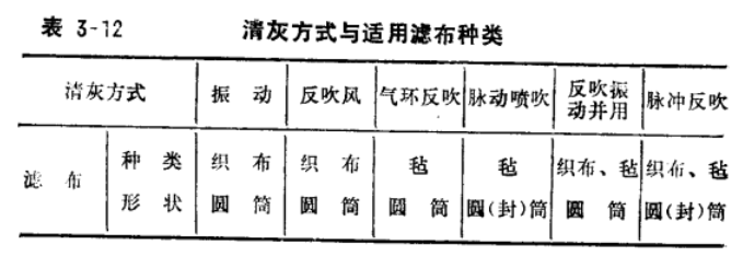 布袋除尘器除尘效果清灰方式与适用滤布种类