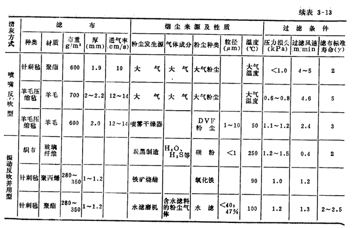 布袋除尘器除尘效果清灰方式与滤布的使用