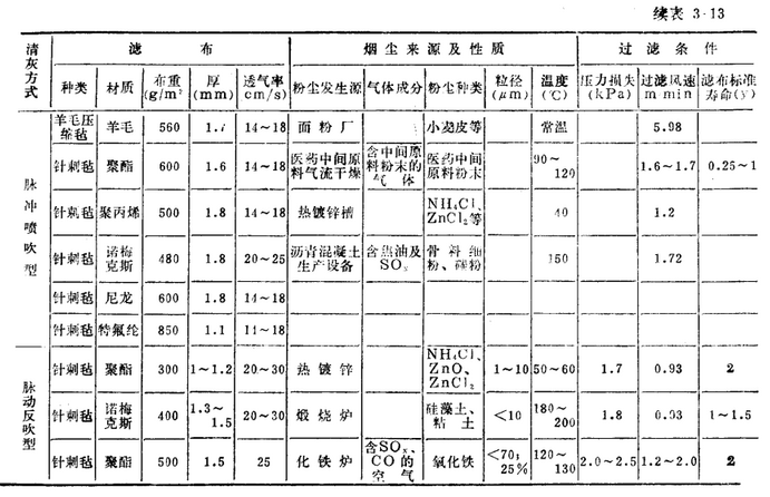 布袋除尘器除尘效果清灰方式与滤布的使用